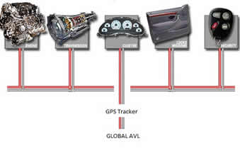 Can Bus in the fleet management using GPS
